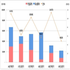 발행,상반기,지난해,회사채,유상증자