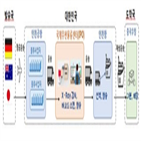 중국,우정본부,인천항,인천공항,서비스