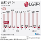 사업부,전망,목표주가,LG전자