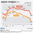 포인트,금리,하락,대출,이후,대출금리,기준금리,인하