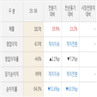 이스트소프트,실적,매출액,대비,전분기,주가