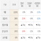 실적,대비,매출액,영업이익,발표,전분기