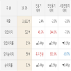 sk네트웍스,영업이익,대비,실적,매출액,주가