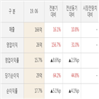 윈스,대비,실적,매출액,주가,전분기