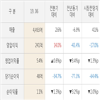 한솔제지,대비,실적,매출액,주가