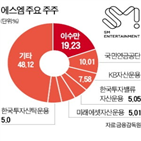 에스엠,답변,회장,자산운용,요구