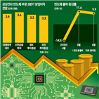 반도체,업황,삼성전자,경기,개선,저점,재고,sk하이닉스,반등