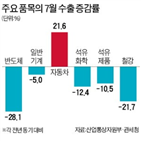 수출,반도체,일본,지난달,감소,작년,연속