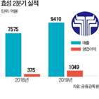 자회사,효성,지주사,분석,연구원,효성티앤씨