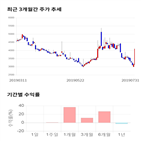 종목,점수,투자,드림시큐리티,기업,기록