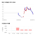 종목,점수,투자,기록,주가