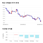 종목,점수,투자,코아스템,기업,기록