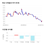 종목,점수,투자,머큐리,기록,주가