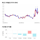 종목,점수,투자,아진산업,기록
