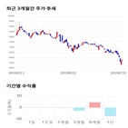 종목,점수,투자,서울제약,측면,주가