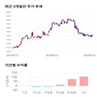 종목,점수,투자,파트론,측면,기록