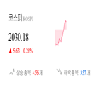 코스피,종목,0.39,상승,반면,상승세,기사