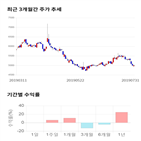 종목,점수,투자,SK네트웍스,주가,기록