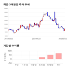 종목,점수,투자,가온미디어,주가,기록