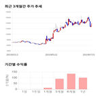 종목,점수,투자,엘엠에스,기록,주가