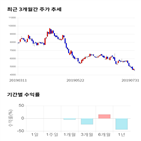 종목,점수,투자,와이엠씨,측면,주가