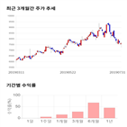 종목,점수,투자,씨큐브,측면,기업