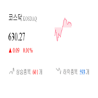 코스닥,종목,반면,상승세,하락,0.71,0.24