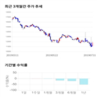 종목,점수,투자,케미칼,주가,수익률