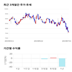 종목,점수,투자,데브시스터즈,기업,기록