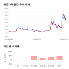 종목,점수,투자,삼륭물산,주가,기록