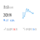 종목,코스피,반면,상승세,0.18,하락,보이