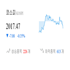 코스피,종목,0.47,반면,상승세,하락,기사