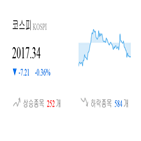 종목,하락,코스피,반면,마감,상승세,0.74