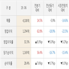 엔씨소프트,대비,실적,매출액,발표