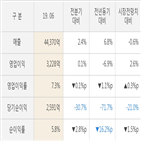 sk텔레콤,실적,매출액,대비,주가