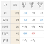 동원,매출액,실적,대비,올해,주가