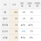 효성,대비,실적,영업이익,매출액,분기