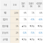 락앤락,대비,실적,매출액,발표