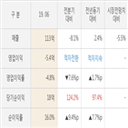 메디포스트,실적,매출액,대비,주가