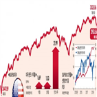 미국,펀드,지수,최근,기업,설명,금리