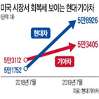 미국,판매량,기아차,현대차