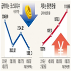 달러,환율,하락,일본