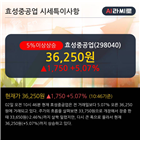 기관,각각,외국인,순매수,기사