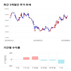 종목,점수,투자,측면,기록,주가