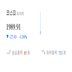 종목,코스피,하락,반면,1.49,보이,기사