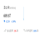 종목,코스닥,기록,하락,보이,1.17,0.91,1.49