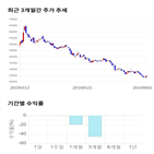 종목,점수,투자,셀리드,기록,주가