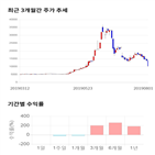 종목,점수,투자,샘코,기록,주가