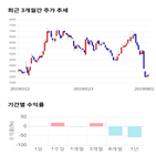 종목,점수,투자,리드,기록,주가