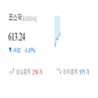 코스닥,종목,하락,반면,상승세,0.85,제조,1.29